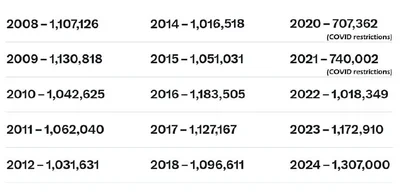 US imports Montana-sized population of non-White foreigners annually