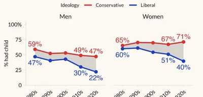Childbearing Plummets Among Liberal Women, 31-Point Gap with Conservatives
