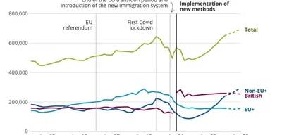 Emigration by British and EU citizens remains flat; non-EU emigration rises