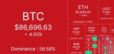 Bitcoin drops 5% as crypto market loses $150 billion in value
