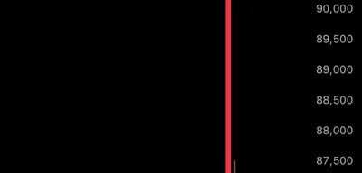 Bitcoin drops below $85,000 as 24-hour liquidations reach $800 million