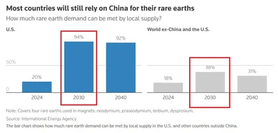 US to meet 94% of rare earth demand domestically by 2030, down from 20% in 2024