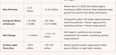 US retirements projected to reach 4.75M by 2030 amid labor force decline