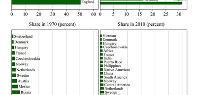 Ancestry of America analyzed in 1870, 1920, 1970, and 2010