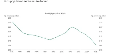 Number of residents in Paris declines due to various factors