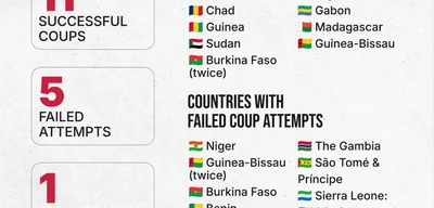 Major coups surge in Africa from 2019 to 2025, affecting 12 countries