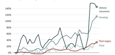 Gen Z spends more on essentials than any other generation