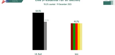 J.A. Kast leads Chile presidential run-off with 58% of votes counted