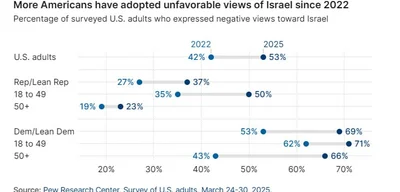 Support for Israel declines universally since 2022, older Democrats shift