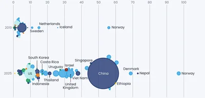 Electric vehicles make up over a quarter of new car sales in 2025