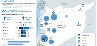 Over 3.2 million Syrians returned one year after Assad's fall