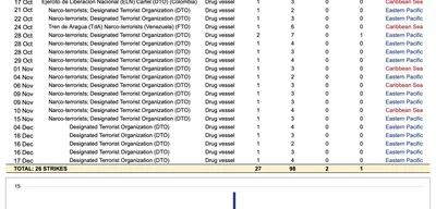 U.S. conducts 26th strike in SOUTHCOM; kill count reaches 99