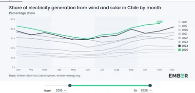 Wind and solar generated record 45.5% of Chile's electricity in November 2025