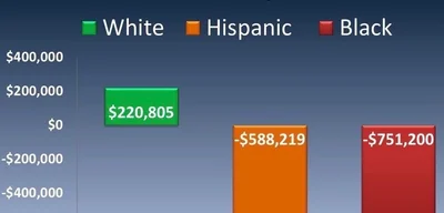 Adjusted for inflation, each illegal border crossing costs $1 million