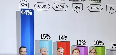 Kickl leads Freedom Party to 44% support with remigration stance