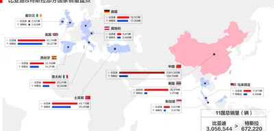 BYD outsells Tesla in 11 countries, including UK, Germany, and Ireland