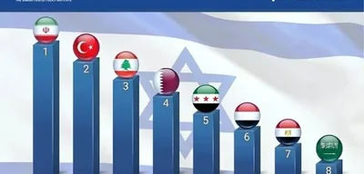Israel Ranks Turkey as Second-Largest Threat After Iran, Survey Finds
