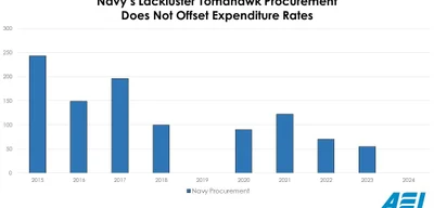U.S. Navy Faces Tomahawk Cruise Missile Shortage Amid Ongoing Conflicts
