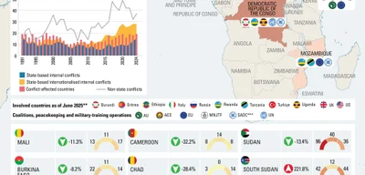 Conflict trends in Sub-Saharan Africa worsen, with 28 internal conflicts in 2024