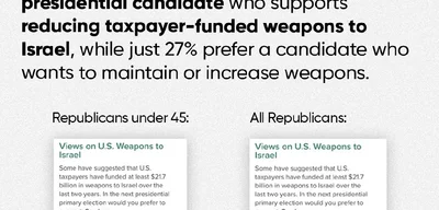 51% of Republicans under 45 support cutting US military aid to Israel