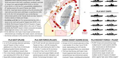 China surrounds Taiwan and conducts large-scale live-fire military exercises