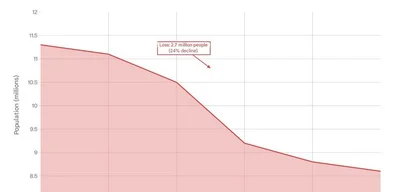 Cuba faces 24% population decline, losing 2.7 million people by 2025