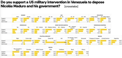 Most demographics support US intervention in Venezuela, except leftists