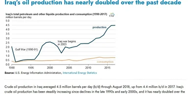 Iraq's West Qurna oil field production fell short of expectations post-2003