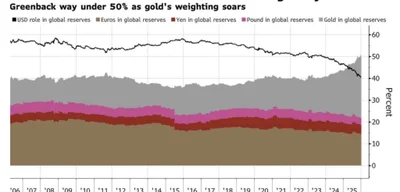 Gold surpasses US dollar as world's largest global reserve asset