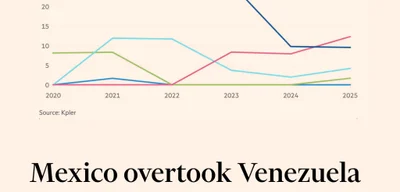 Mexico becomes Cuba's top oil supplier, surpassing Venezuela in 2025