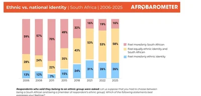 Afrobarometer: Ethnic identity among South Africans rises, national identity drops