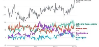 YouGov polling shows inflation as top issue for more Americans in 2023-2024