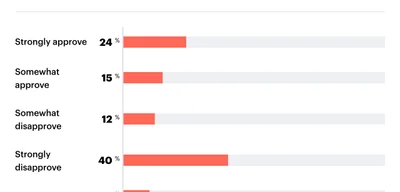 Poll shows 52% of Americans disapprove of ICE amid immigration crackdown