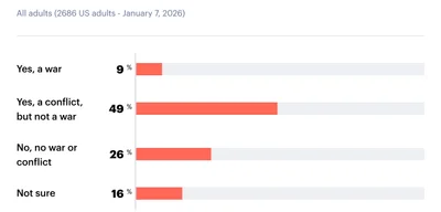 58% of Americans believe there is a conflict in U.S. cities, support for abolishing ICE rises to 42%
