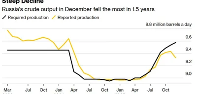 Russia's crude oil output drops to 9.326 million bpd in December