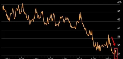 Labor's share of GDP falls to 53.8%, lowest since 1947
