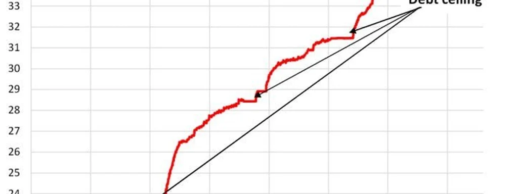 U.S. National Debt Surpasses $37 Trillion, Rising by $780 Billion Since July