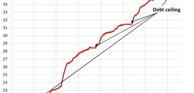 U.S. National Debt Surpasses $37 Trillion, Rising by $780 Billion Since July