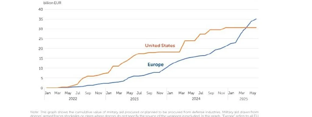 Europe Outpaces U.S. in Military Aid to Ukraine, Allocating €35.1B Amidst Crisis