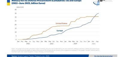 Europe Outpaces U.S. in Military Aid to Ukraine, Allocating €35.1B Amidst Crisis