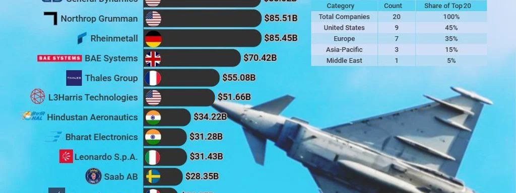 Breaking: Historic Shift as No Russian Firms Rank in Top 20 Defense Contractors