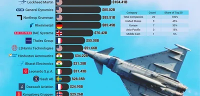 Breaking: Historic Shift as No Russian Firms Rank in Top 20 Defense Contractors