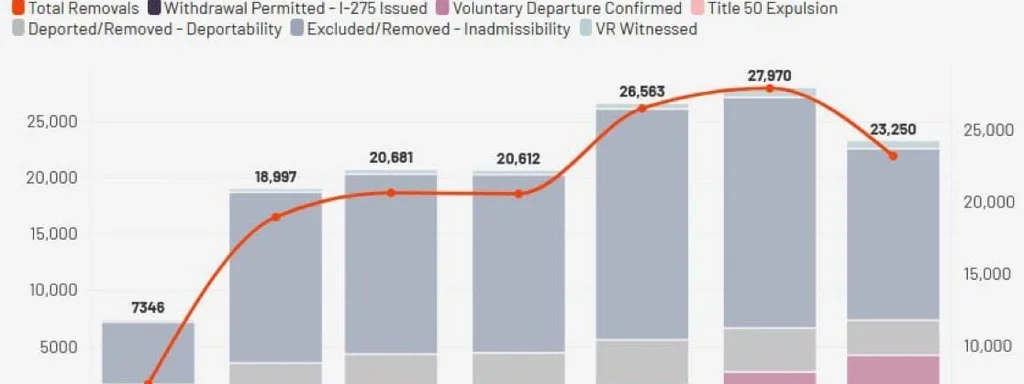 ICE Data Reveals 145,419 Deportations in 2025 as Rates Decline