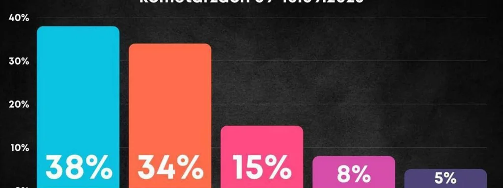 Featured image for: Poles Split on Drone Attack Blame: 38% Point to Ukraine, 34% to Russia Poles Split on Drone Attack Blame: 38% Point to Ukraine, 34% to Russia