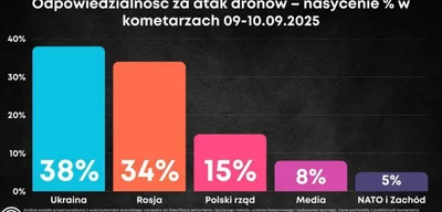 Poles Split on Drone Attack Blame: 38% Point to Ukraine, 34% to Russia