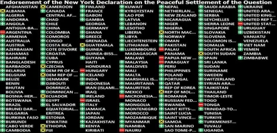 UN Votes 142-10 to Support Sovereign State of Palestine in Landmark Decision