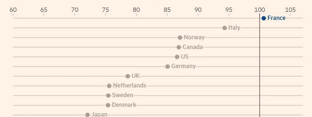 Featured image for: France's retirees out-earn working-age adults, says Financial Times France's retirees out-earn working-age adults, says Financial Times