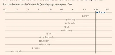 France's retirees out-earn working-age adults, says Financial Times