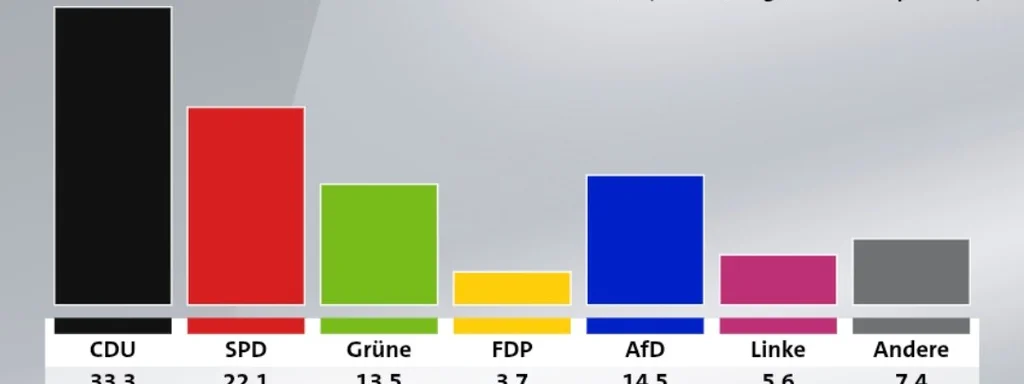 Featured image for: AfD triples local election gains in NRW, claims third place with 14.5% AfD triples local election gains in NRW, claims third place with 14.5%