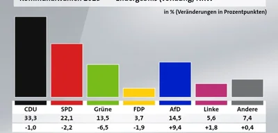 AfD triples local election gains in NRW, claims third place with 14.5%